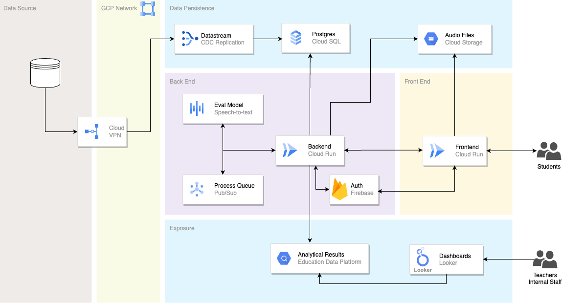 AIRA cloud architecture