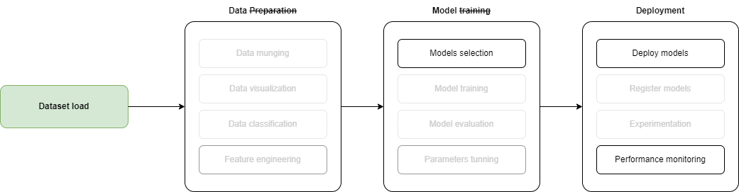 How Gen AI simplify deliver of AI